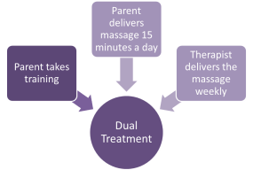 Dual treatment